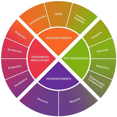 Bioactive compounds for human and <mark class="highlighted">planetary health</mark>